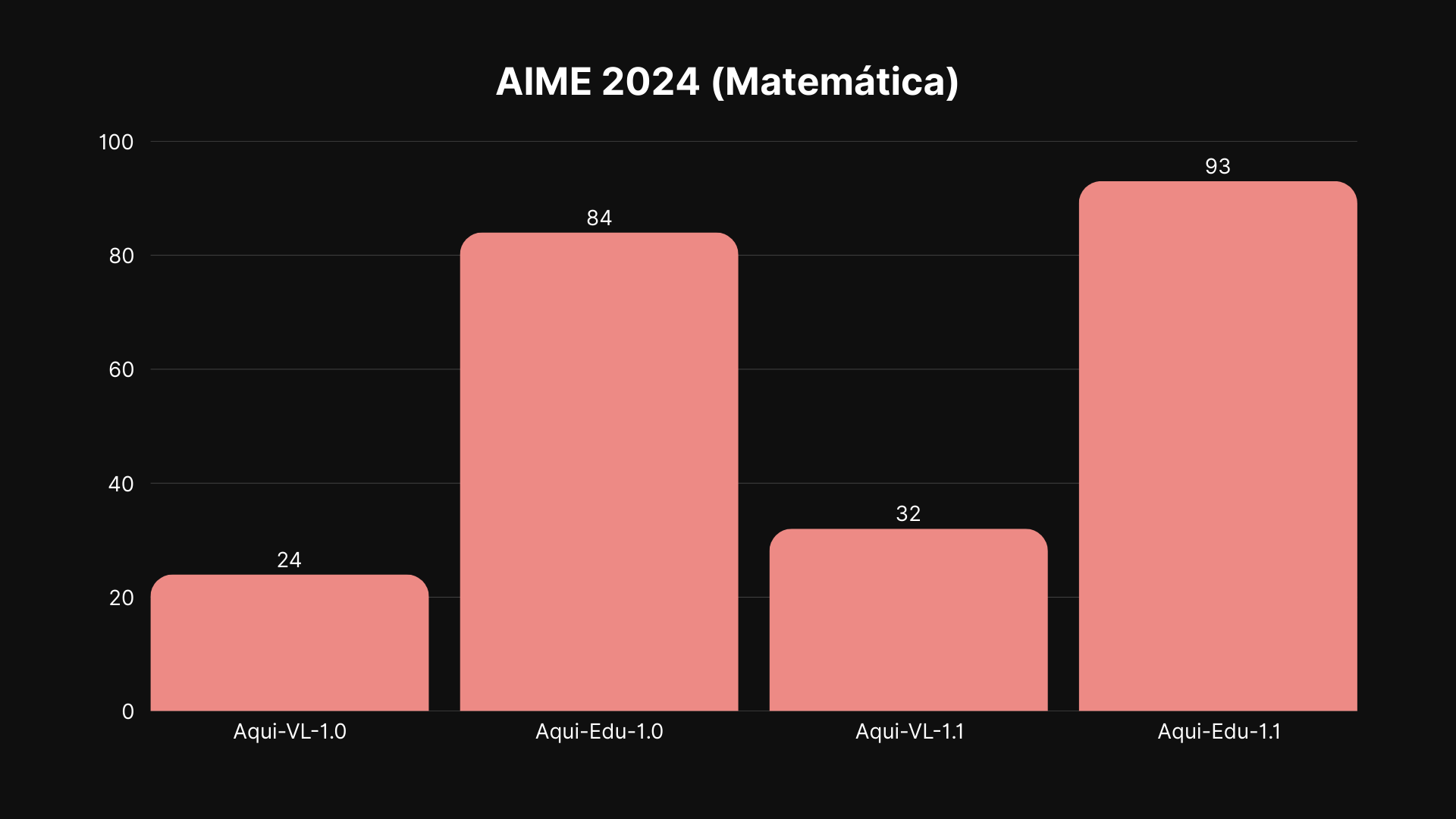 Desempenho do Aqui-Edu-1.1 no AIME 2024