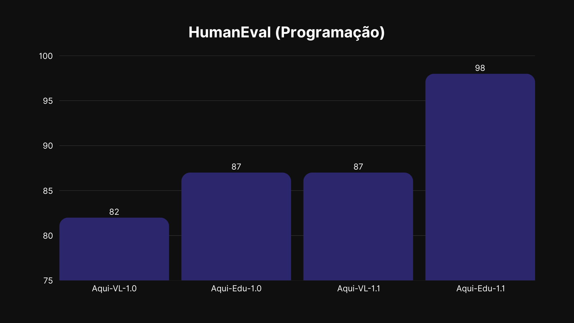 Desempenho do Aqui-Edu-1.1 no HumanEval