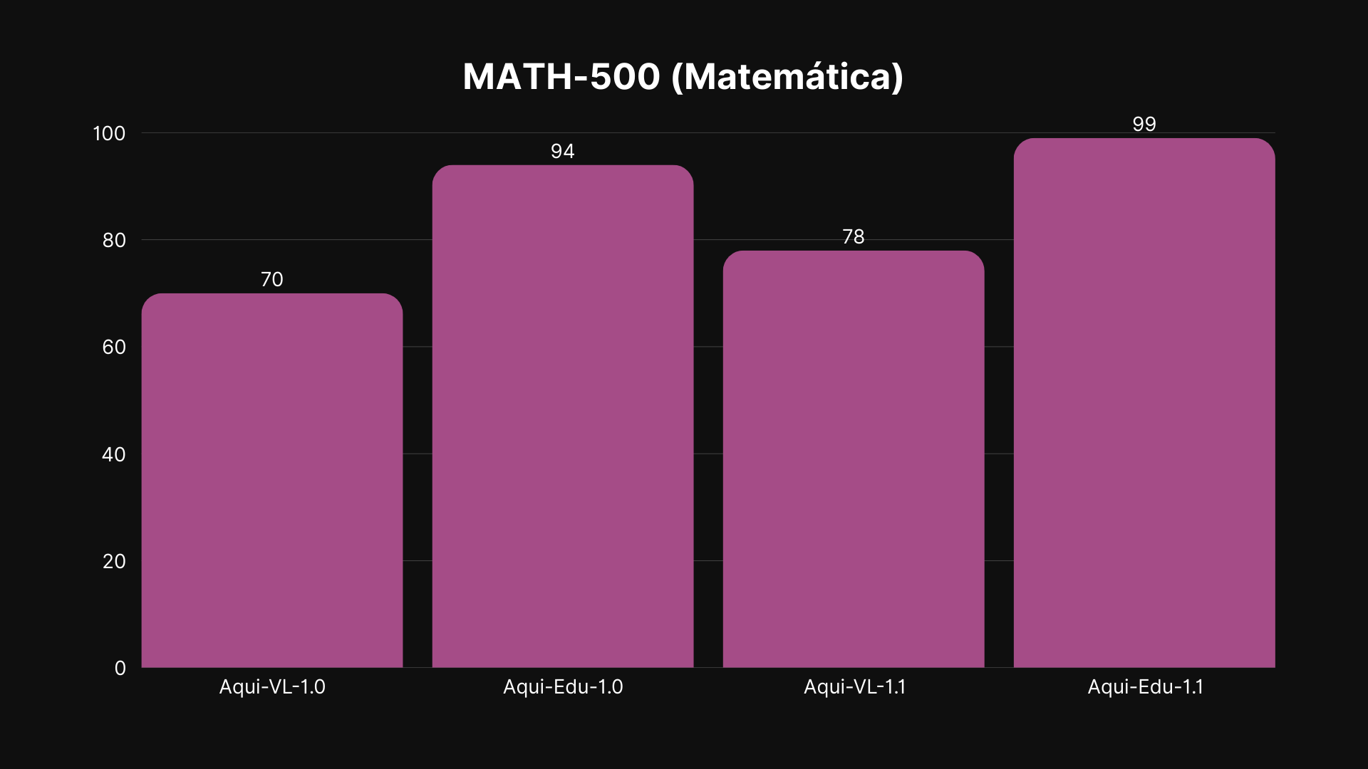 Desempenho do Aqui-Edu-1.1 no MATH-500