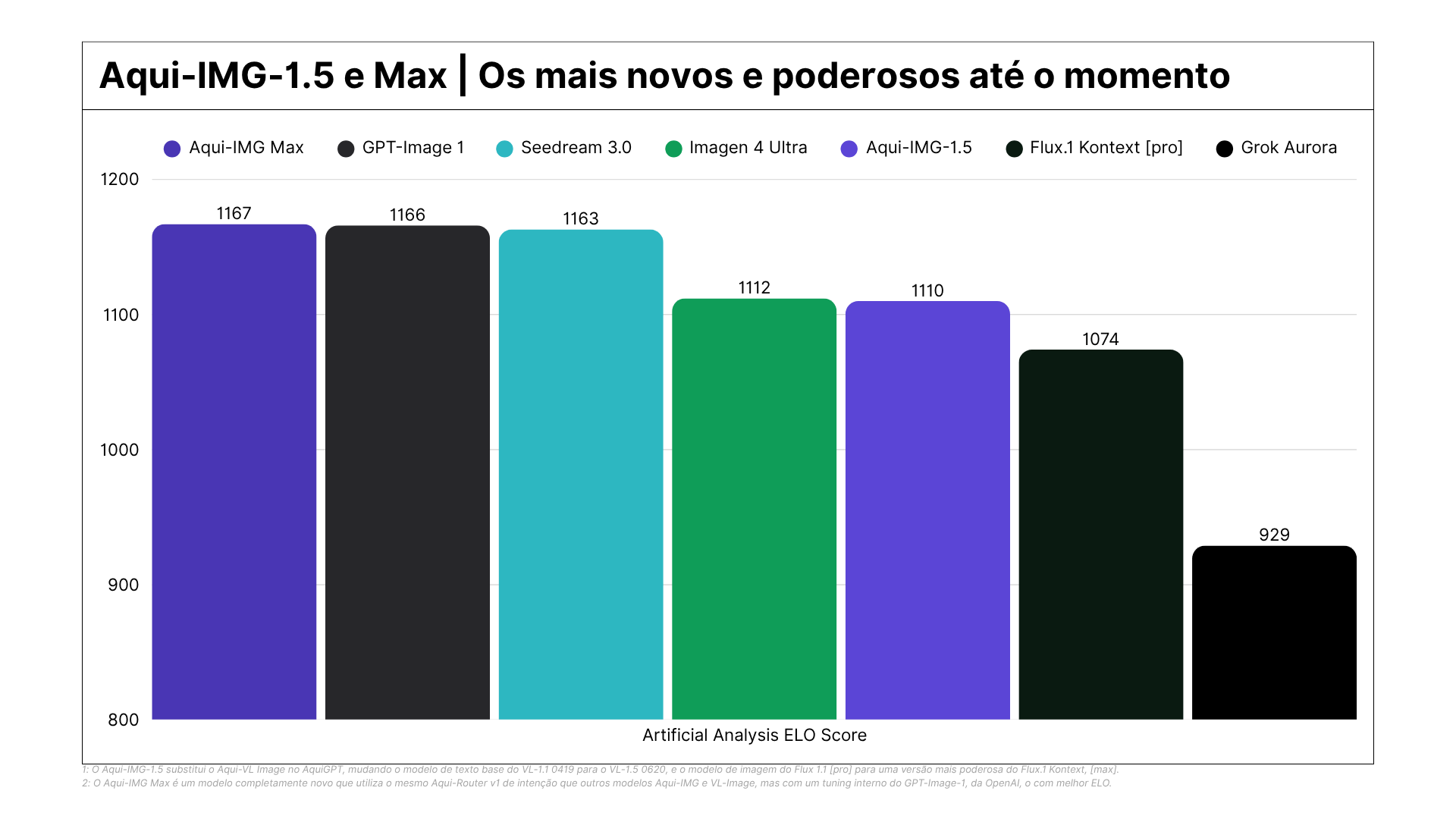 Comparação de performance dos modelos Aqui-IMG