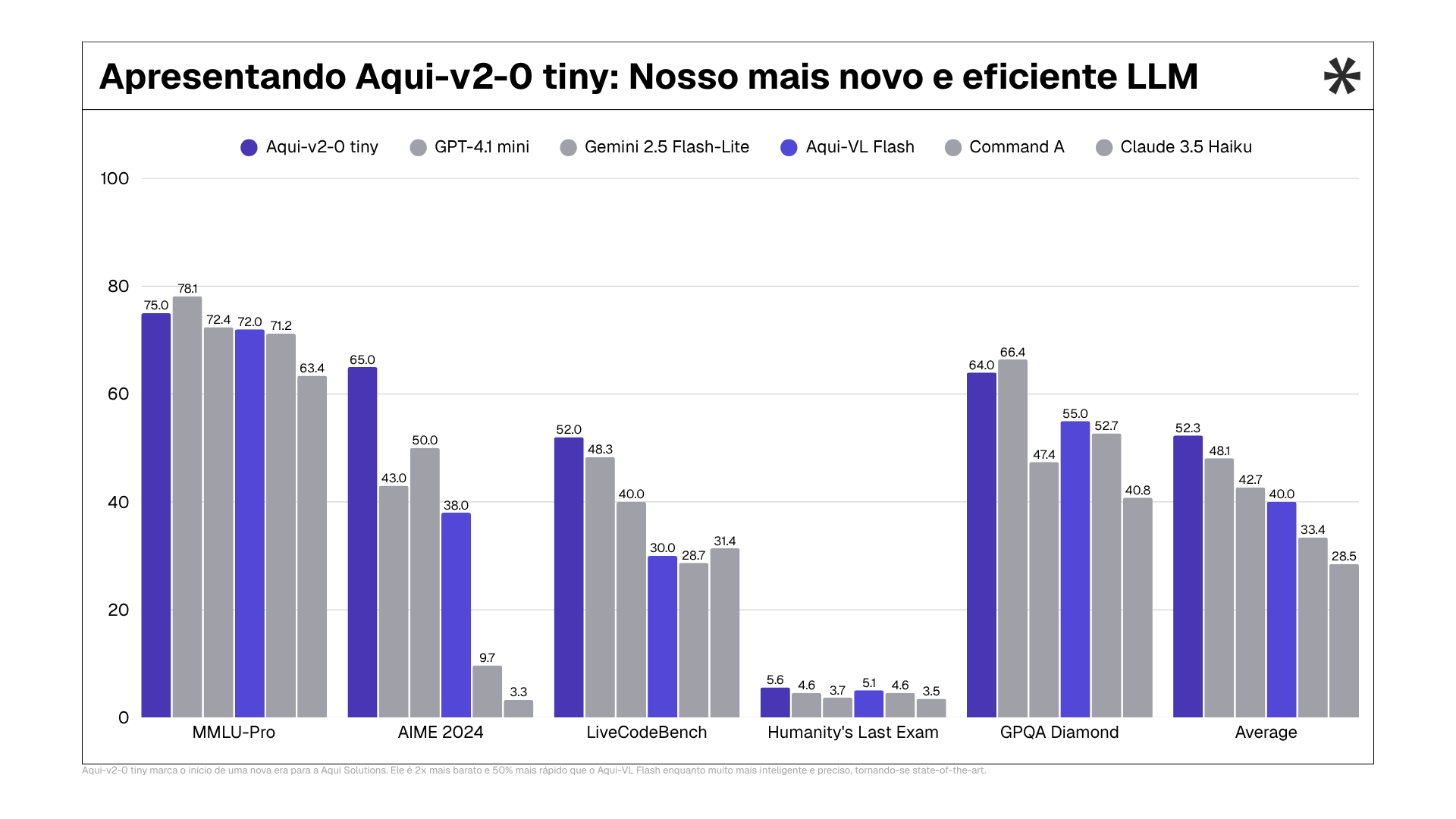 Comparação de performance do Aqui-v2-0 tiny vs outros modelos
