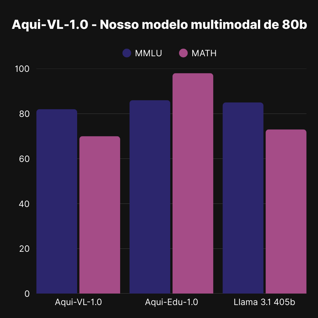 Benchmarks do Aqui-VL-1.0
