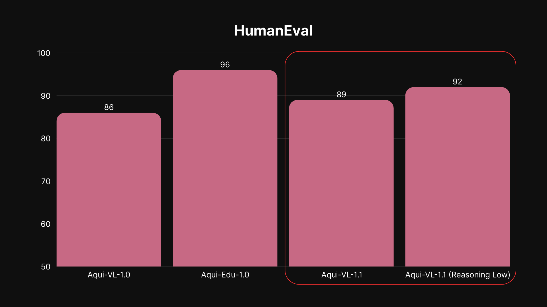 Desempenho do Aqui-VL-1.1 no HumanEval