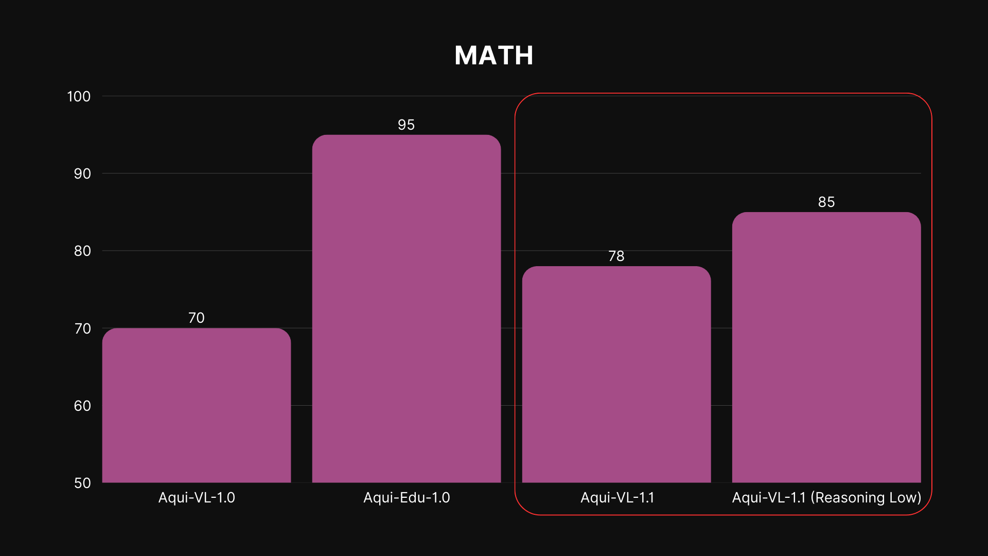 Desempenho do Aqui-VL-1.1 no MATH-500