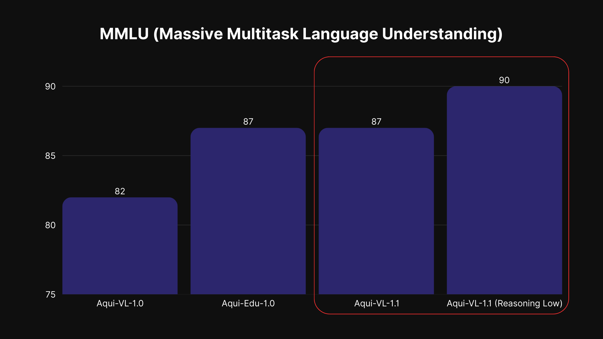 Desempenho do Aqui-VL-1.1 no MMLU