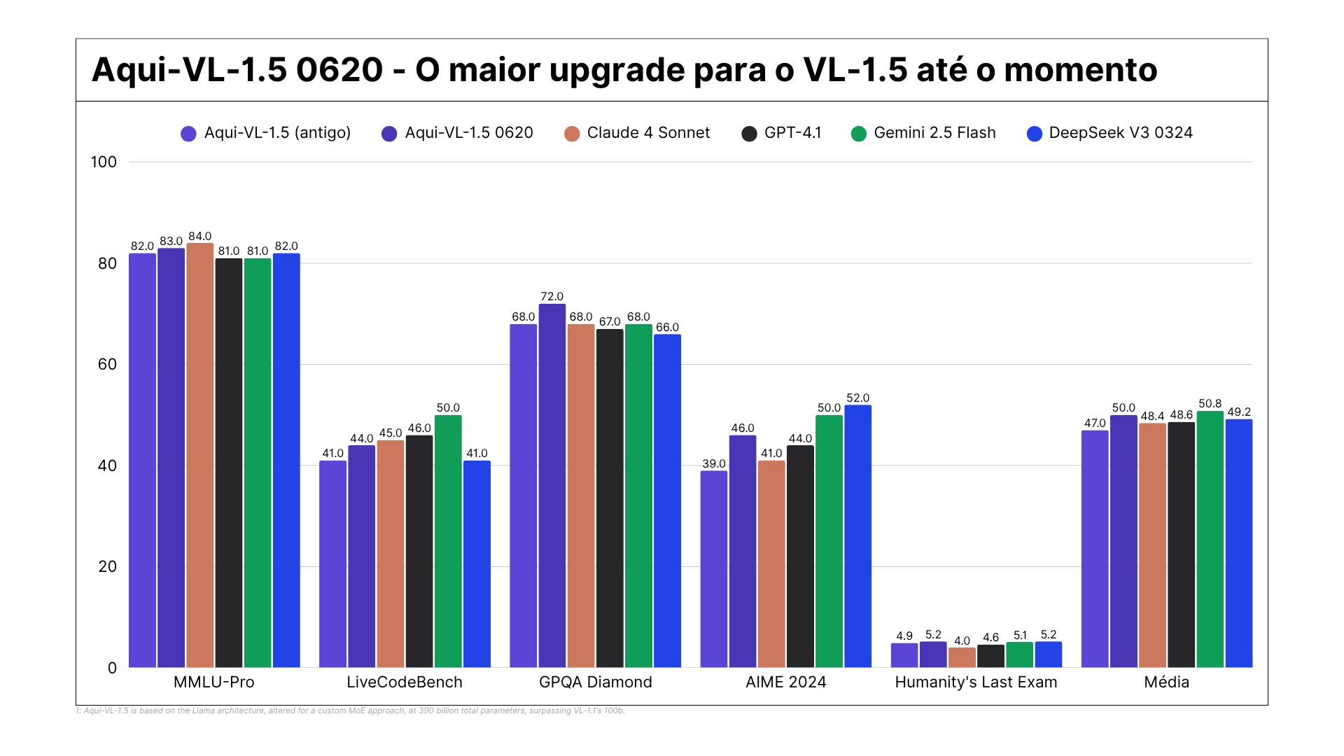 Comparação de desempenho do Aqui-VL-1.5-0620
