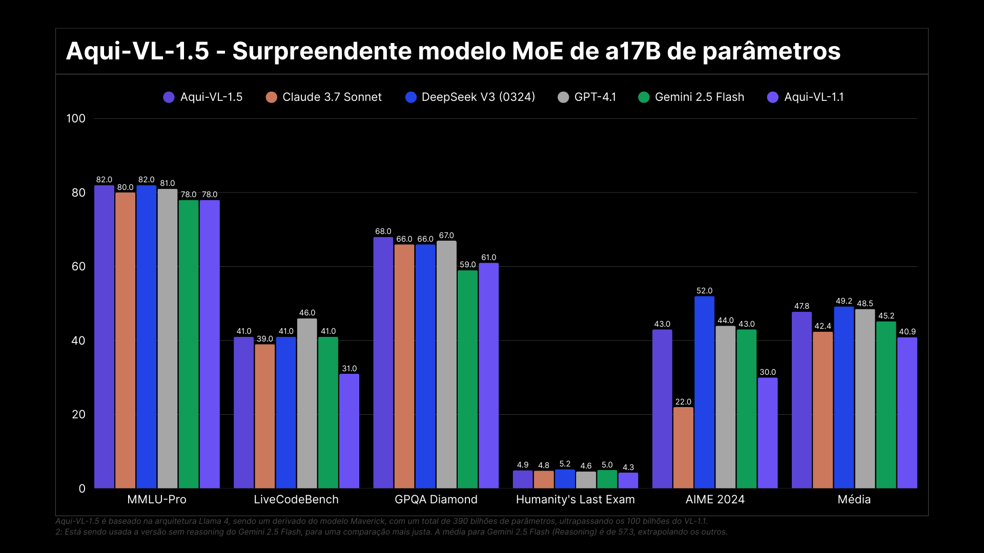 Benchmark Aqui-VL-1.5 vs outros modelos