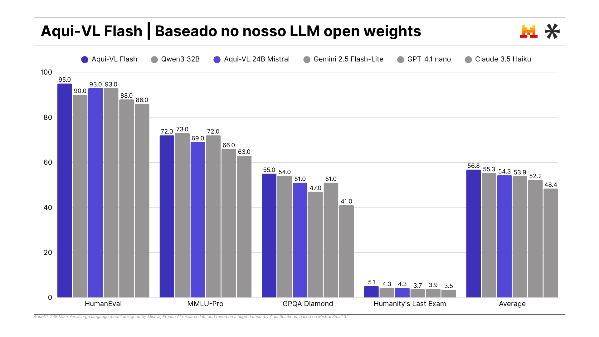Comparação de performance do Aqui-VL Flash vs outros modelos